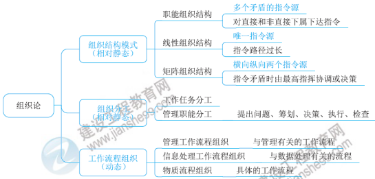 一級建造師知識點(diǎn)