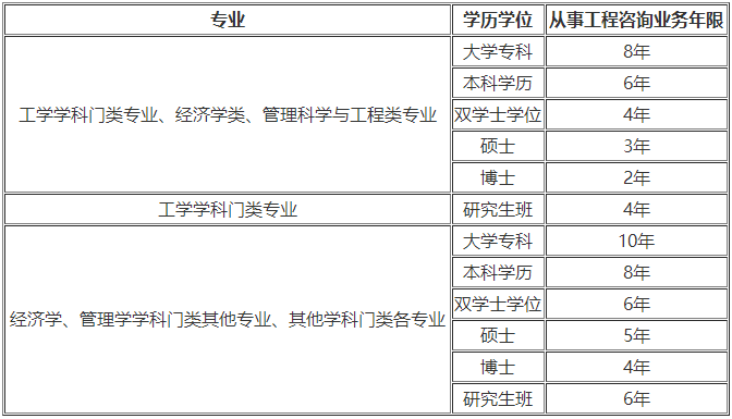 咨詢(xún)報名年限