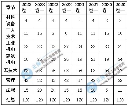 機電實(shí)務(wù)考情分析