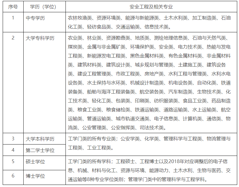 安全工程師報考專(zhuān)業(yè)