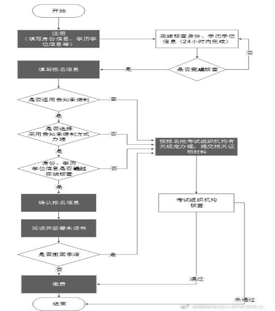 報名流程