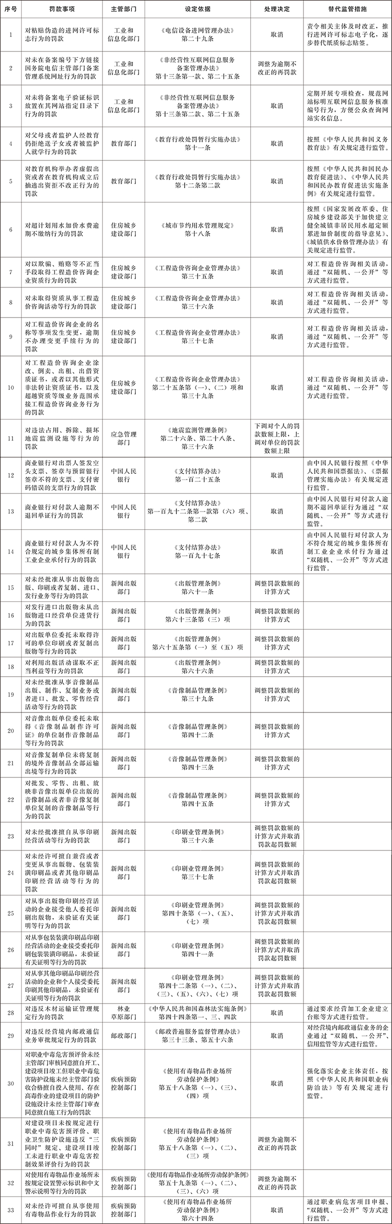 國務(wù)院決定取消和調整的罰款事項目錄