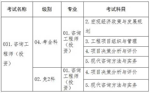 2023年度咨詢(xún)工程師（投資）職業(yè)資格考試信息設置表