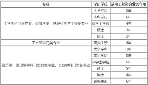 咨詢(xún)工程師報名條件一覽表