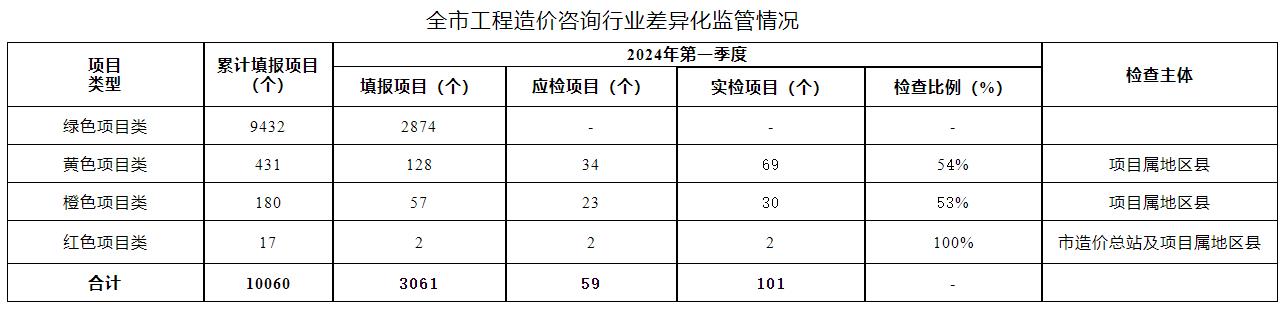 全市工程造價(jià)咨詢(xún)行業(yè)差異化監管情況
