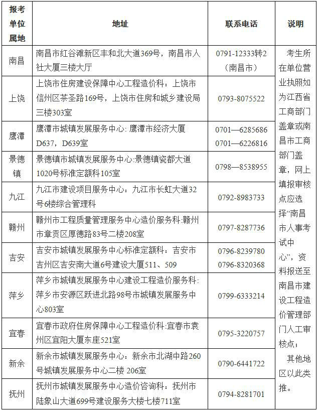 江西省一級造價(jià)工程師土建、安裝專(zhuān)業(yè)報考資格送審地址及聯(lián)系電話(huà)表