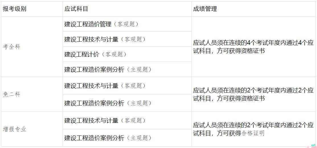 考試級別、應試科目及成績(jì)管理