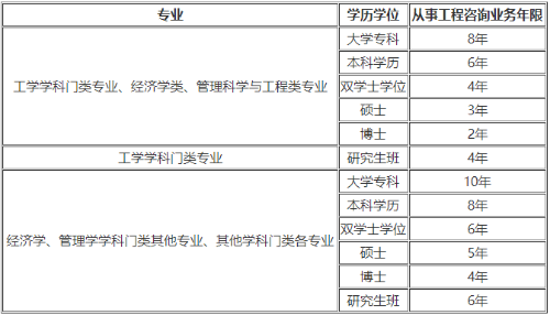 咨詢(xún)報名條件